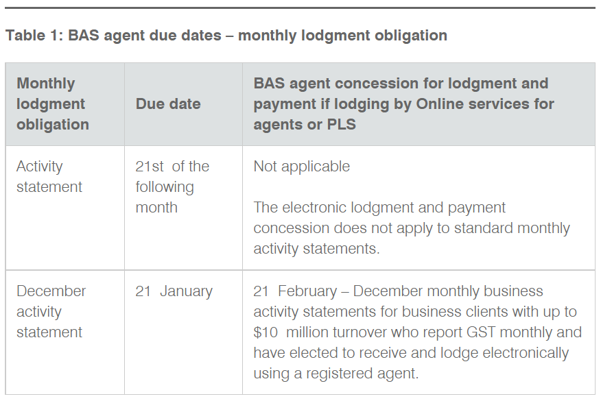 Table 1 BAS agent concessions – monthly lodgment obligation