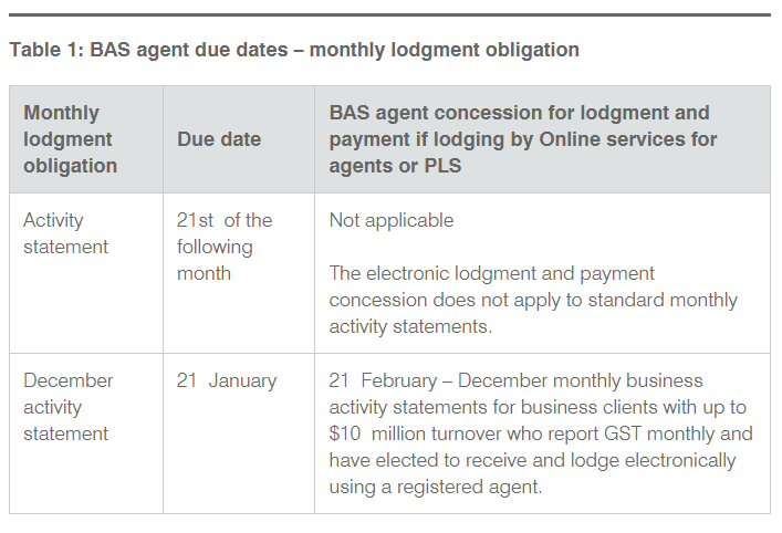 Table 1 BAS agent concessions – monthly lodgment obligation
